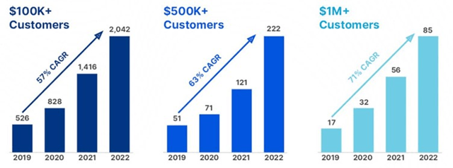 Cloudflare Large Customer Growth