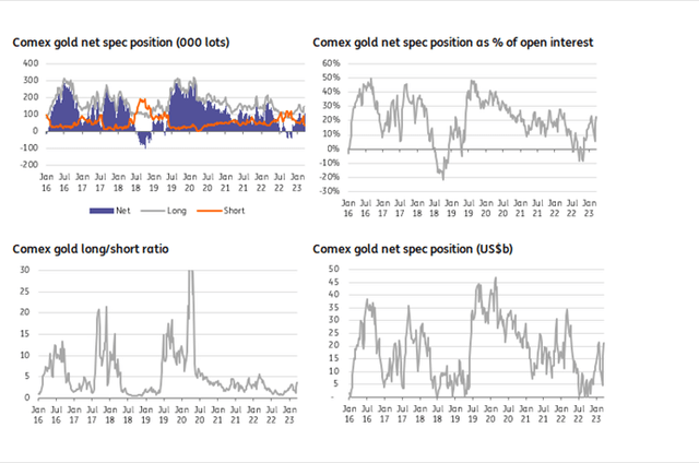 Speculators still have room to increase long positioning