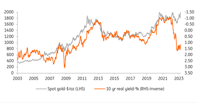 Spot gold vs. US 10-year real yield