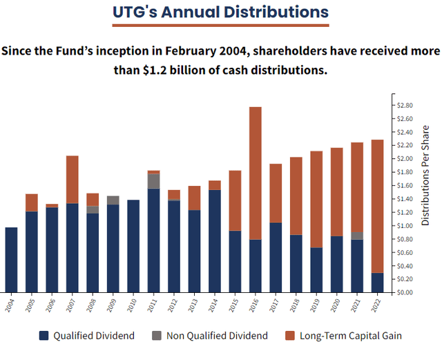 UTG Distribution Breakdown