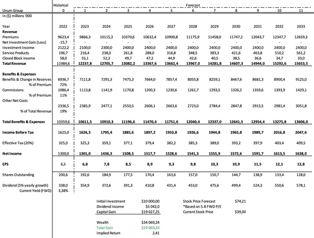 UNM income statement forecast in excel