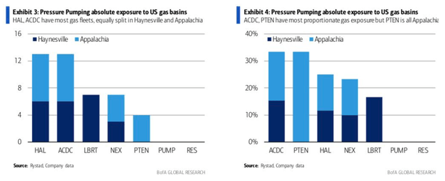 Bank of America; Rystad pressure pumping research