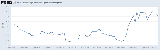FRED BofA credit spreads