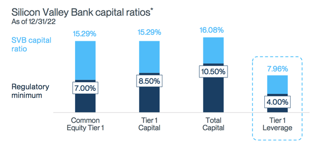 Silicon Valley Bank capital ratios
