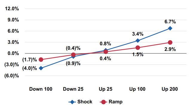 interest rate sensitivity