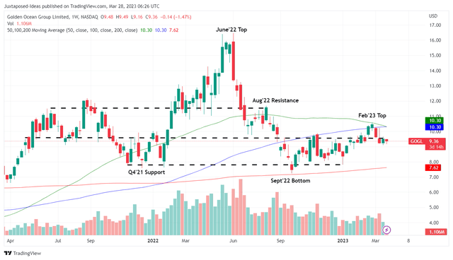 Golden Ocean Stock: Showing Signs Of Recovery (NASDAQ:GOGL) | Seeking Alpha