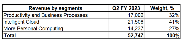 MSFT latest by segment information