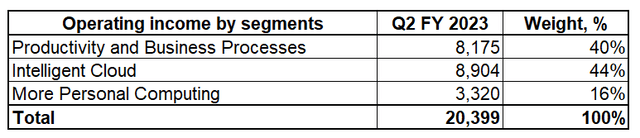 MSFT operating profit by segments