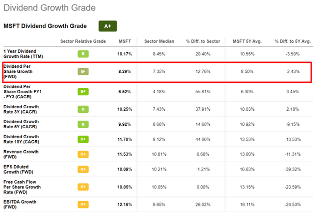 MSFT dividend growth metrics