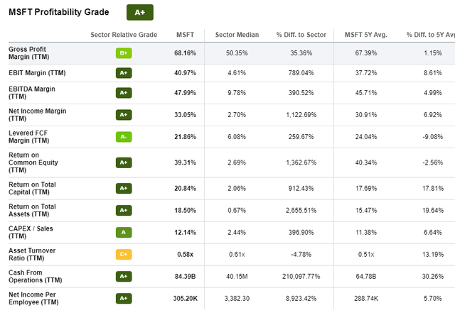 MSFT SA QUANT profitability grade