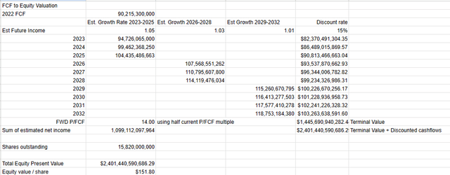 A DCF valuation model of Apple