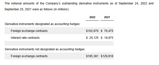 Hedge and Non-Hedge Derivative Usage as reported in 2022 Apple Annual Report