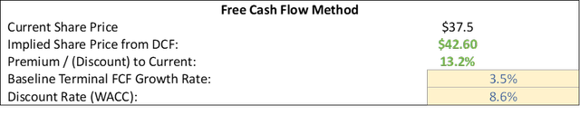Discounted Free Cash Flow Method