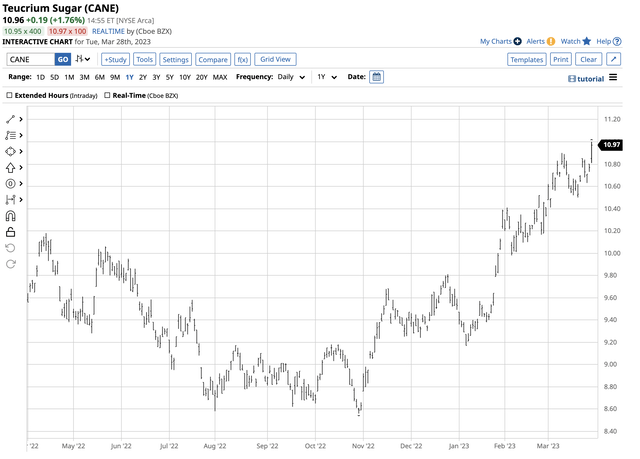 CANE: Sugar Continues To Trend Higher (NYSEARCA:CANE) | Seeking Alpha