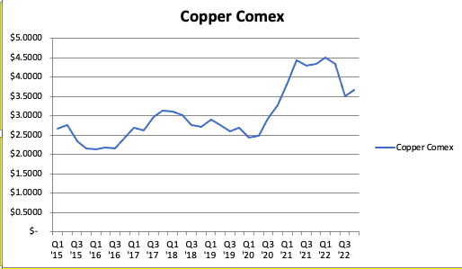 Quarterly copper price from MLI reports