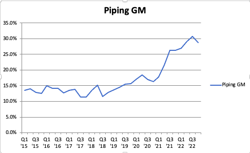 Piping Segment quarterly gross margins