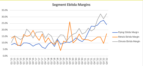 Ebitda Margins by segment for MLI