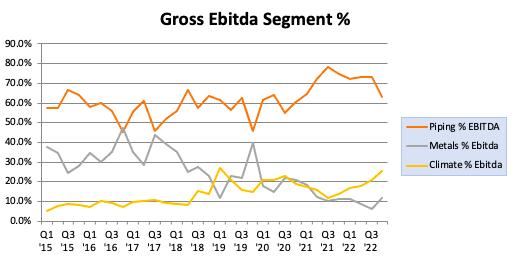 The percent of Ebitda by segment
