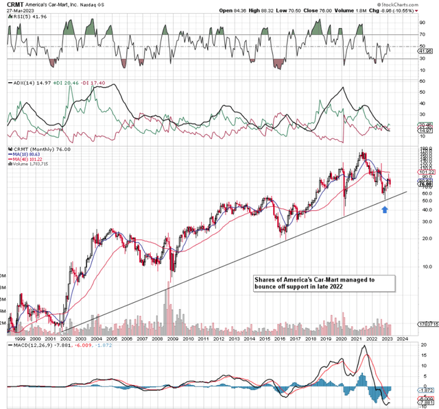 CRMT Long-Term Technicals