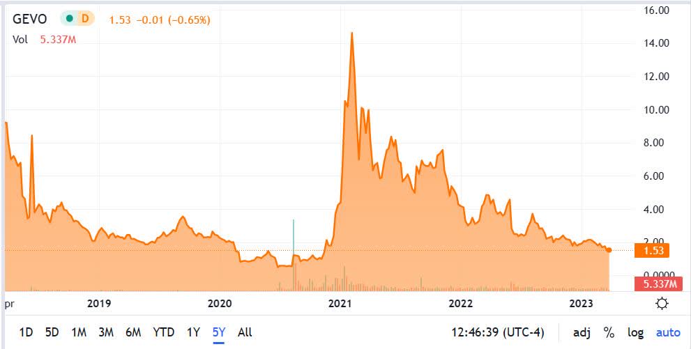 Gevo Stock Why It's A Speculative Play At Best (NASDAQGEVO) Seeking