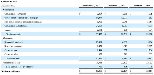First Citizens loans and leases