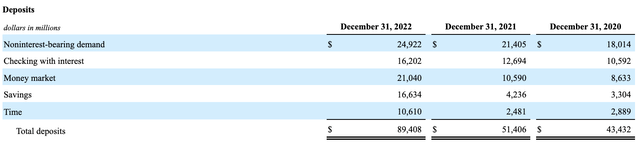 First Citizens deposits