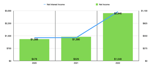 First Citizens net interest income and net income