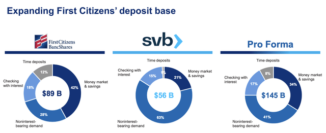 First Citizens' expanding deposit base