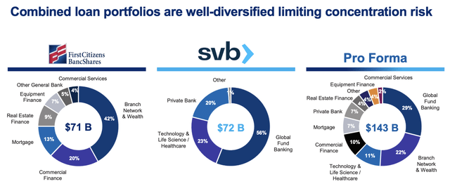First Citizens acquires SVB
