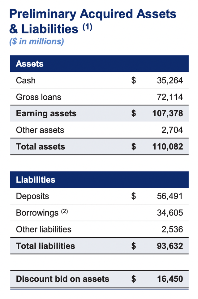 First Citizens Assets and Liabilites