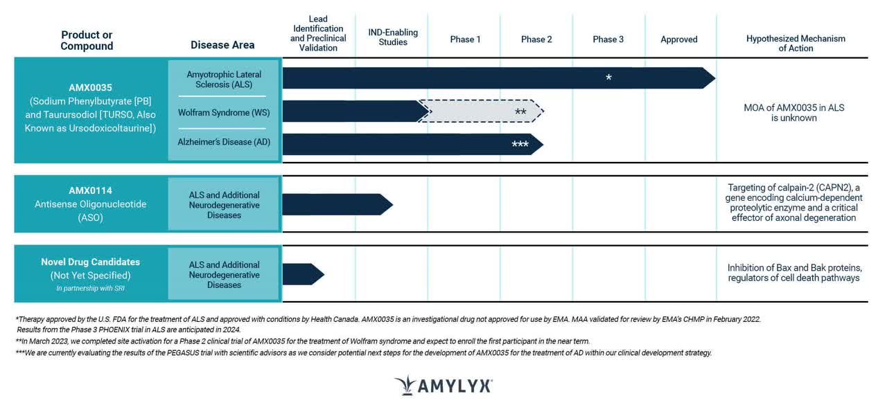 Amylyx pipeline