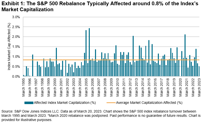 What Drives S&P 500 Rebalance Turnover? | Seeking Alpha