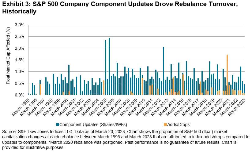 What Drives S&P 500 Rebalance Turnover? | Seeking Alpha