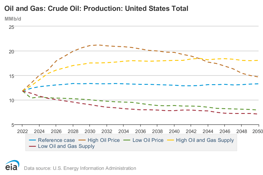 EIA Short-Term Energy Outlook And Annual Energy Outlook 2023 | Seeking ...