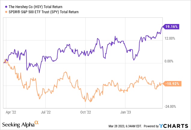 Hershey: Current Valuation Looks Unsustainable Growth Expected To Slow ...