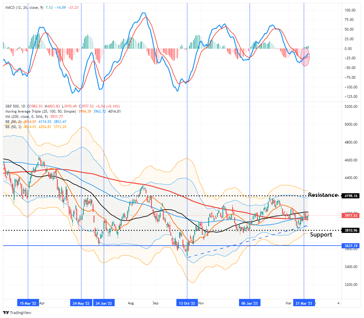 Bullish Buy Signals, Bullish Buy Signals Mark 4200 For Relief Rally