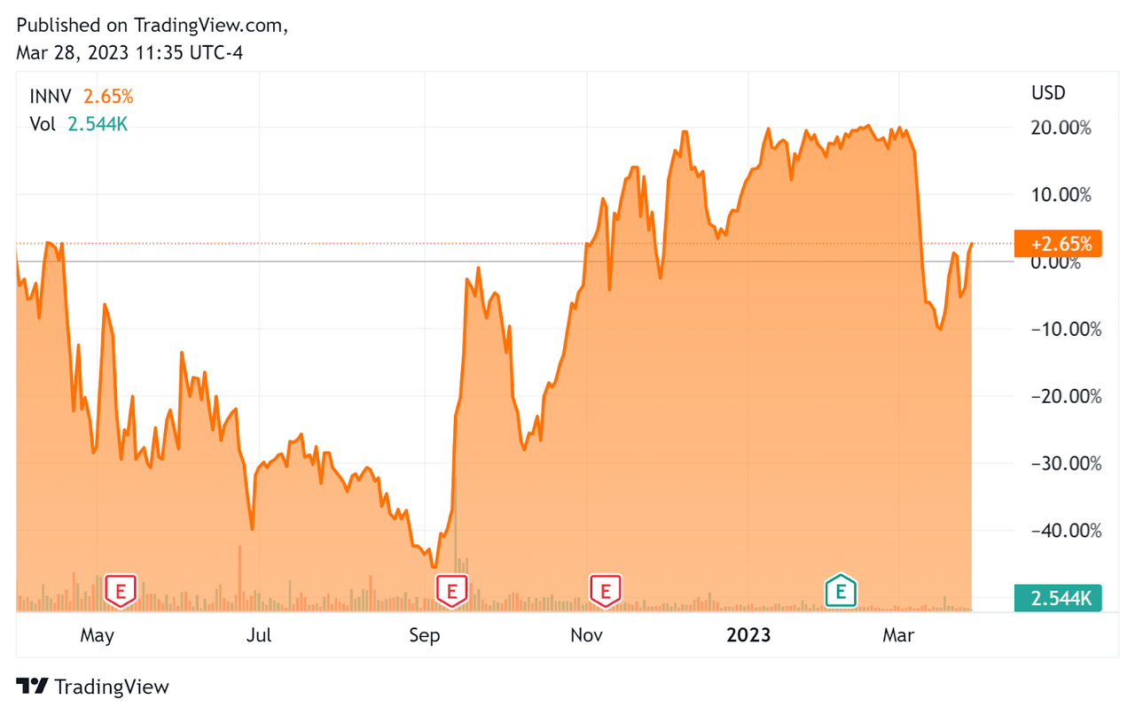52-Week Stock Price Chart