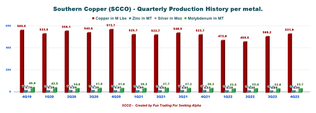 Southern Copper production per metal history