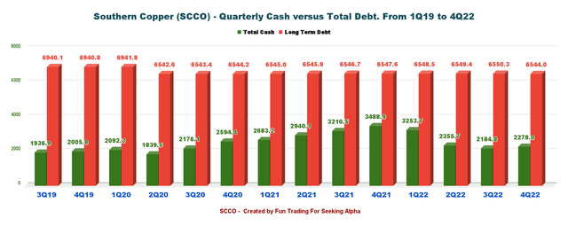 Southern Copper cash vs. debt