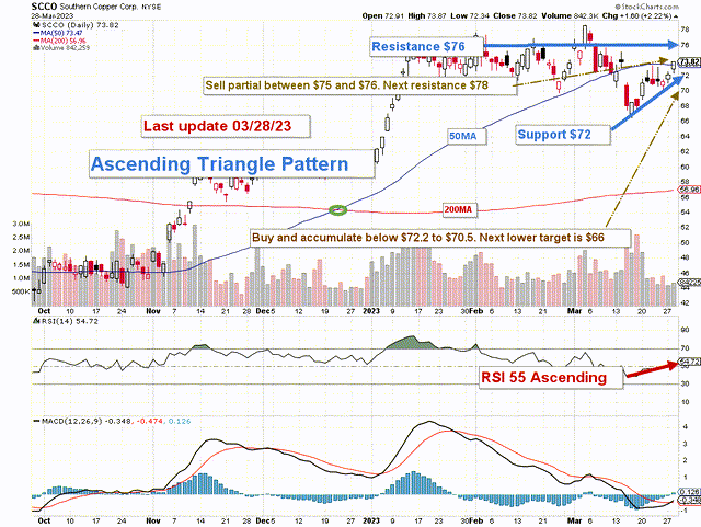SCCO technical Chart