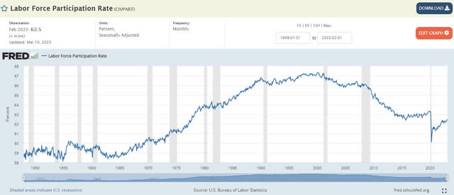 FRED - Labor Participation - 2023-3