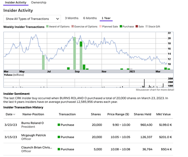 Comstock Resources Insiders Buying This Natural Gas Producer Hand Over