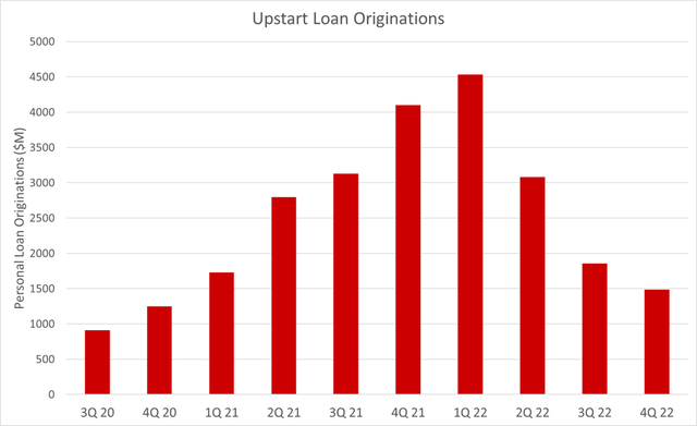 Upstart loan originations by quarter