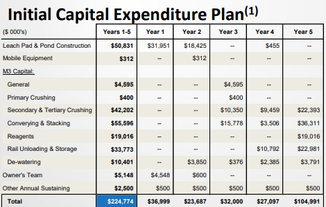 Hycroft Mine initial CAPEX