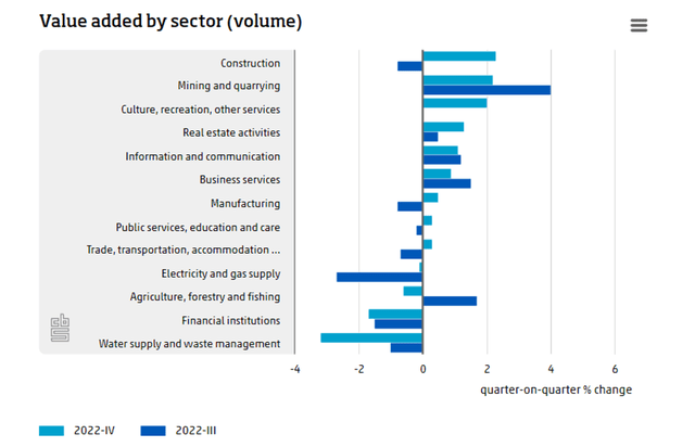 Value-Added by Sector