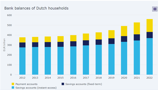 Dutch Household Bank Balances