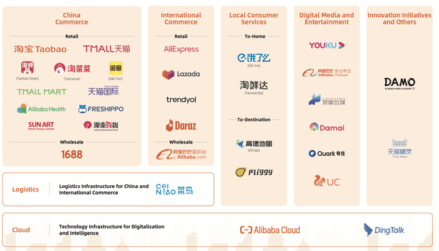 Alibaba segments