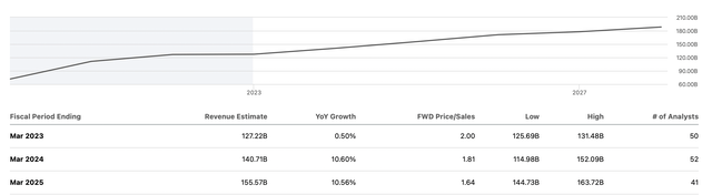 Revenue estimates