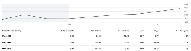 EPS estimates