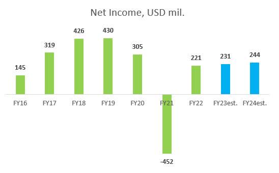 Net Income, USD mil.